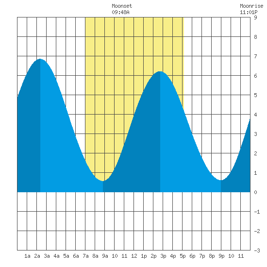 Long Neck Point tide chart for Wednesday, January 31, 2024