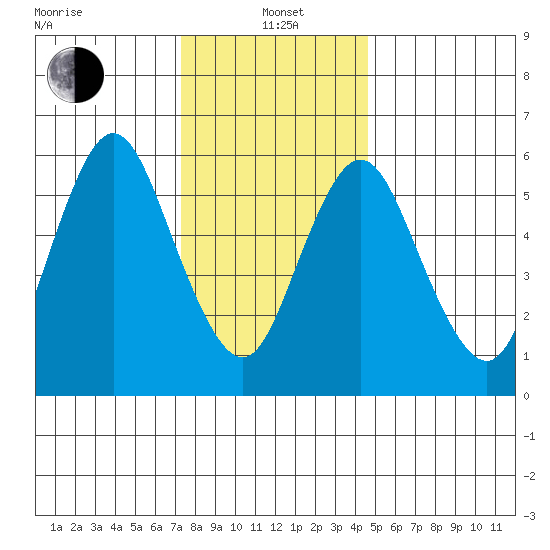 Long Neck Point tide chart for Wednesday, January 3, 2024
