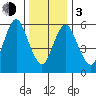 Long Neck Point tide chart for Wednesday, January 3, 2024