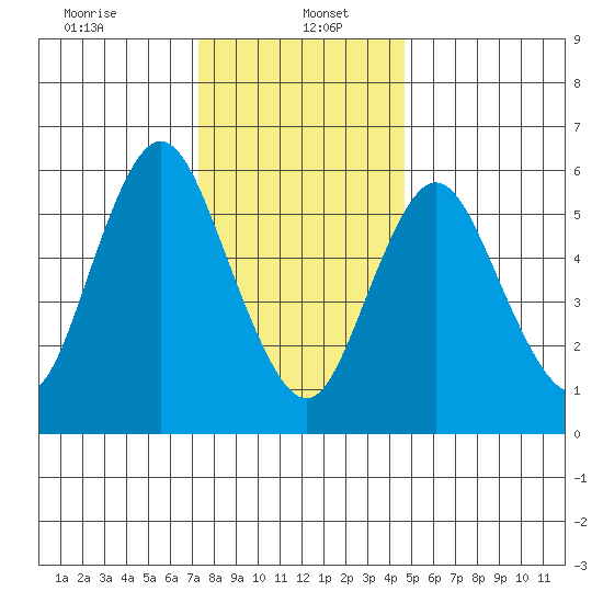 Long Neck Point tide chart for Friday, January 5, 2024