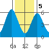 Long Neck Point tide chart for Friday, January 5, 2024
