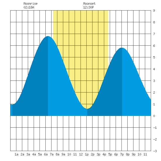 Long Neck Point tide chart for Saturday, January 6, 2024