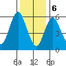 Long Neck Point tide chart for Saturday, January 6, 2024