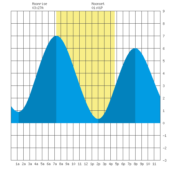 Long Neck Point tide chart for Sunday, January 7, 2024