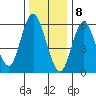Long Neck Point tide chart for Monday, January 8, 2024
