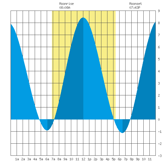 Long Neck Point tide chart for Sunday, February 11, 2024