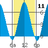 Long Neck Point tide chart for Sunday, February 11, 2024