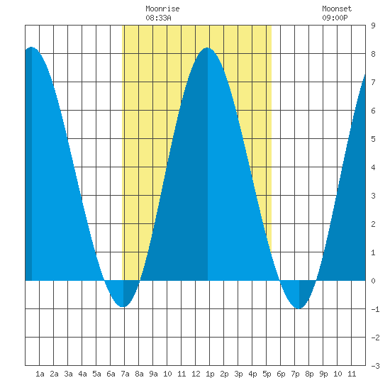 Long Neck Point tide chart for Monday, February 12, 2024