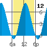 Long Neck Point tide chart for Monday, February 12, 2024