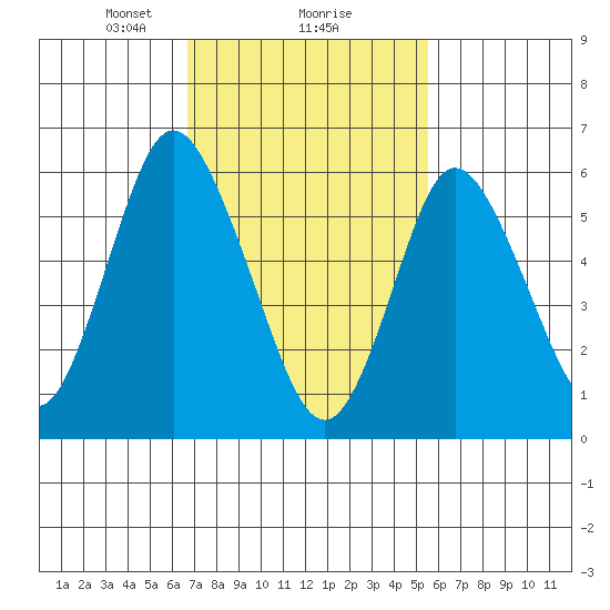 Long Neck Point tide chart for Sunday, February 18, 2024