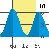 Long Neck Point tide chart for Sunday, February 18, 2024