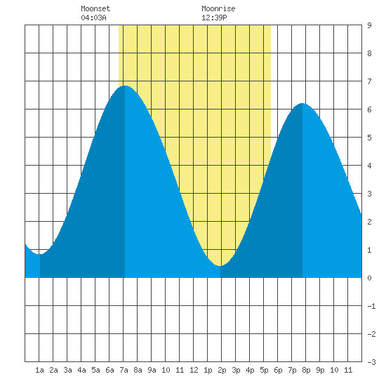 Long Neck Point tide chart for Monday, February 19, 2024