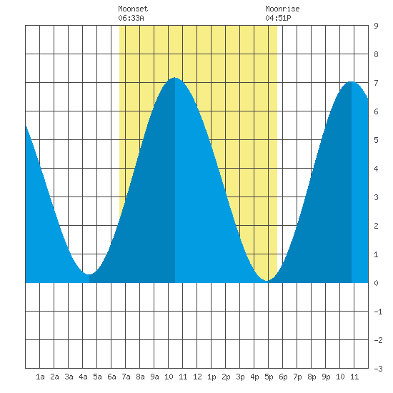 Long Neck Point tide chart for Friday, February 23, 2024
