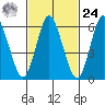 Long Neck Point tide chart for Saturday, February 24, 2024