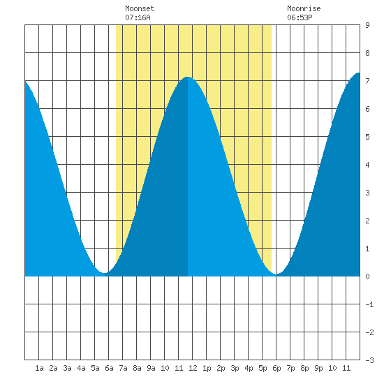 Long Neck Point tide chart for Sunday, February 25, 2024