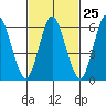 Long Neck Point tide chart for Sunday, February 25, 2024