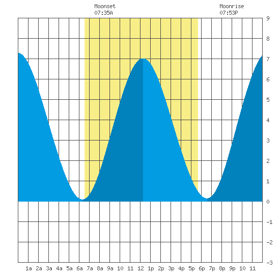 Long Neck Point tide chart for Monday, February 26, 2024