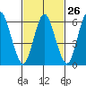 Long Neck Point tide chart for Monday, February 26, 2024