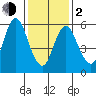 Long Neck Point tide chart for Friday, February 2, 2024