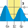 Long Neck Point tide chart for Saturday, February 3, 2024