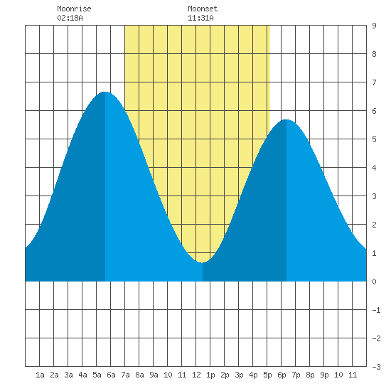 Long Neck Point tide chart for Sunday, February 4, 2024