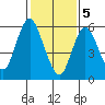 Long Neck Point tide chart for Monday, February 5, 2024