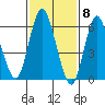 Long Neck Point tide chart for Thursday, February 8, 2024