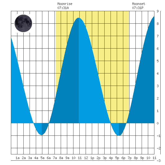 Long Neck Point tide chart for Sunday, March 10, 2024