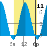 Long Neck Point tide chart for Monday, March 11, 2024