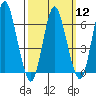 Long Neck Point tide chart for Tuesday, March 12, 2024