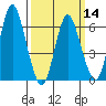 Long Neck Point tide chart for Thursday, March 14, 2024