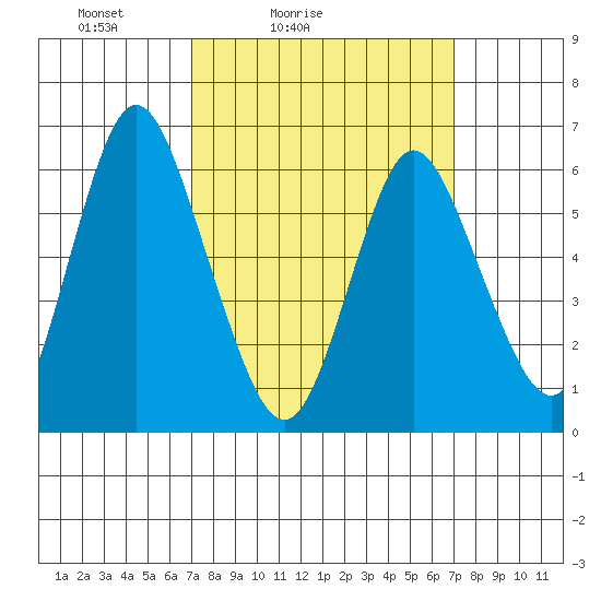 Long Neck Point tide chart for Saturday, March 16, 2024