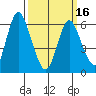 Long Neck Point tide chart for Saturday, March 16, 2024