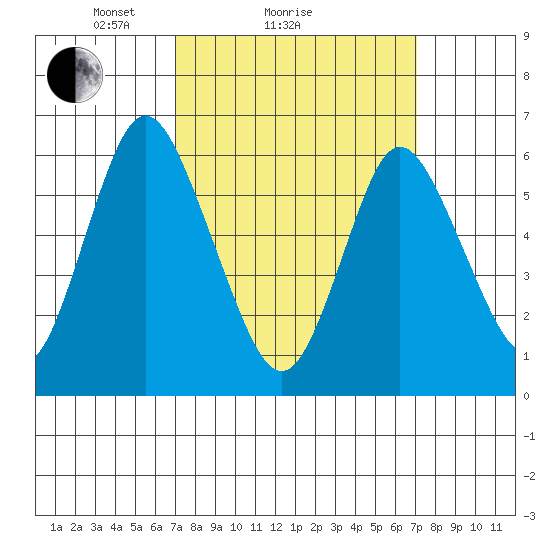 Long Neck Point tide chart for Sunday, March 17, 2024