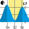 Long Neck Point tide chart for Sunday, March 17, 2024