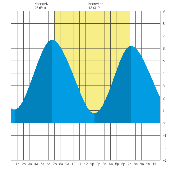 Long Neck Point tide chart for Monday, March 18, 2024