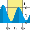 Long Neck Point tide chart for Friday, March 1, 2024