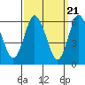 Long Neck Point tide chart for Thursday, March 21, 2024