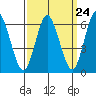 Long Neck Point tide chart for Sunday, March 24, 2024