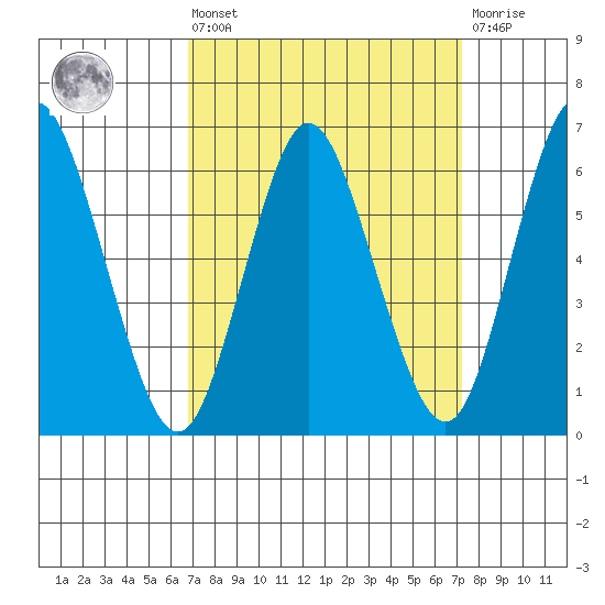 Long Neck Point tide chart for Monday, March 25, 2024