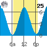 Long Neck Point tide chart for Monday, March 25, 2024