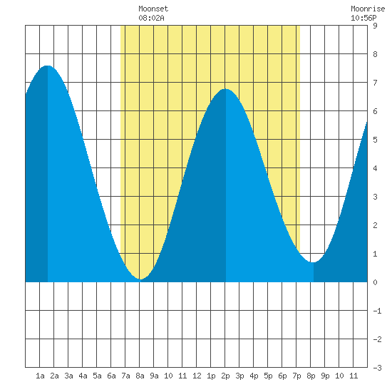 Long Neck Point tide chart for Thursday, March 28, 2024