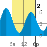 Long Neck Point tide chart for Saturday, March 2, 2024