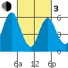 Long Neck Point tide chart for Sunday, March 3, 2024