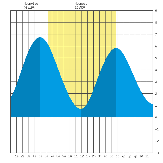 Long Neck Point tide chart for Monday, March 4, 2024