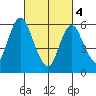 Long Neck Point tide chart for Monday, March 4, 2024