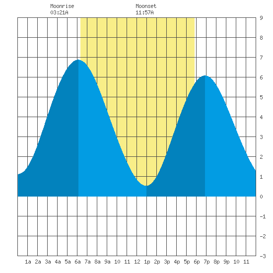Long Neck Point tide chart for Tuesday, March 5, 2024