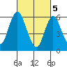 Long Neck Point tide chart for Tuesday, March 5, 2024