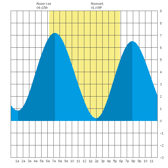Long Neck Point tide chart for Wednesday, March 6, 2024