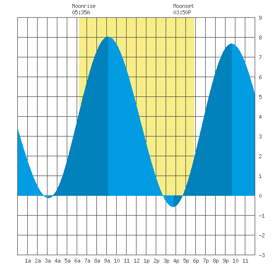 Long Neck Point tide chart for Friday, March 8, 2024